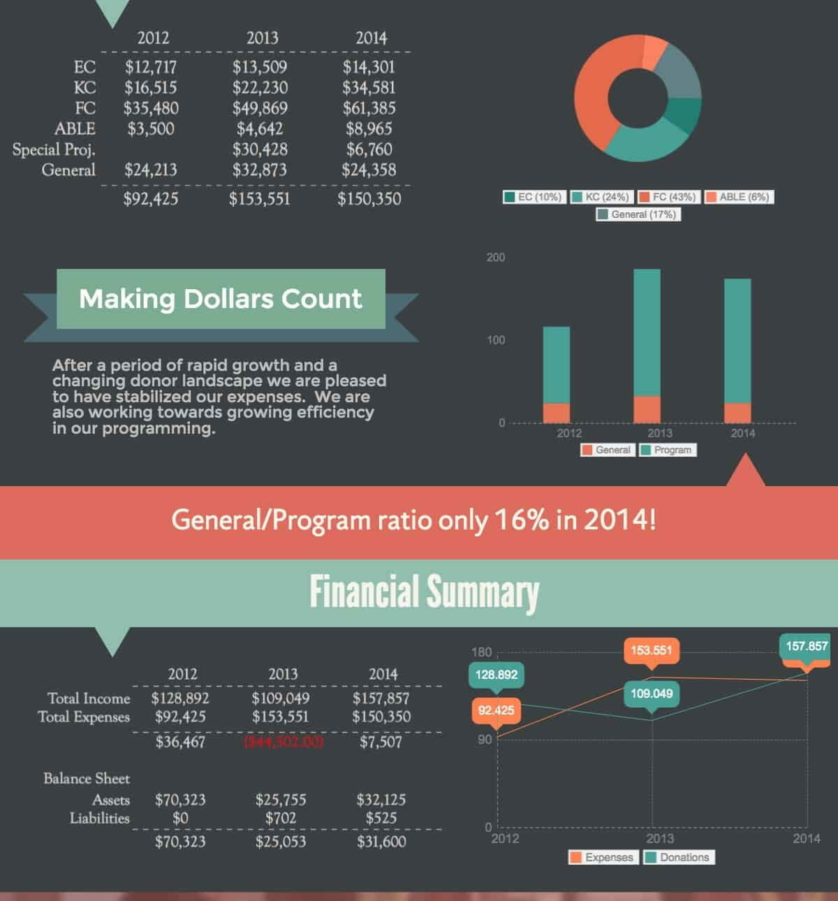 Financial summary chart: 2014 expenses by program (FC 43%, KC 24%, General 17%, EC 10%, ABLE 6%); general/program ratio 16% in 2014; total income $157,857 vs expenses $150,350, net $7,507; assets $32,125, liabilities $525
