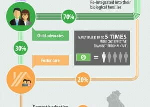 Infographic on children in adversity: child advocates help 70% reintegrate with biological families, 30% enter foster care, and 20% are domestically adopted; family-based care is up to 5 times more cost-effective than institutional care
