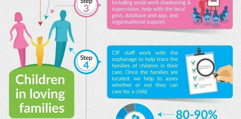 Infographic on outreach program steps: training and support for orgs, then CIF staff trace children's families and assess care, leading to children placed in loving families; 80-90% success noted